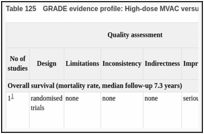 Table 125. GRADE evidence profile: High-dose MVAC versus MVAC.
