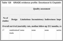 Table 126. GRADE evidence profile: Docetaxcel & Cisplatin (DC) with GCSF versus MVAC with GCSF.