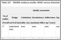 Table 127. GRADE evidence profile: MVAC versus Gemcitabine & Cisplatin (GC).