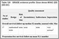 Table 128. GRADE evidence profile: Dose dense MVAC (DD-MVAC) versus Dose dense Gemcitabine & Cisplatin (DD-GC).