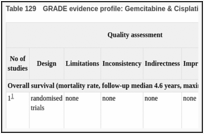 Table 129. GRADE evidence profile: Gemcitabine & Cisplatin & Paclitaxel (PCG) versus Gemcitabine & Cisplatin (GC).