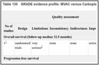 Table 130. GRADE evidence profile: MVAC versus Carboplatin & Paclitaxcel (CaP).
