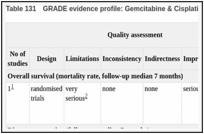 Table 131. GRADE evidence profile: Gemcitabine & Cisplatin (GC) versus Gemcitabine & Carboplatin (GCarbo).