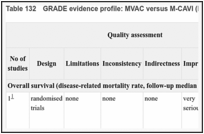 Table 132. GRADE evidence profile: MVAC versus M-CAVI (Methotrexate, Carboplatin, Vinblastine).