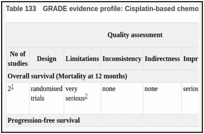 Table 133. GRADE evidence profile: Cisplatin-based chemotherapy versus Carboplatin-based chemotherapy.