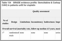 Table 134. GRADE evidence profile: Gemcitabine & Carboplatin (GCarbo) versus Methotrexate, Carboplatin & Vinblastine (M-CAVI) in patients unfit for cisplatin.