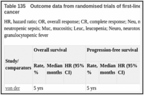 Table 135. Outcome data from randomised trials of first-line chemotherapy for advanced/metastatic bladder cancer.