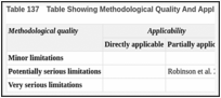 Table 137. Table Showing Methodological Quality And Applicability Of The Included Study.