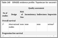 Table 140. GRADE evidence profile: Topotecan for second-line chemotherapy.
