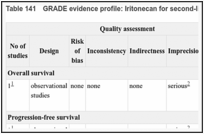 Table 141. GRADE evidence profile: Iritonecan for second-line chemotherapy.