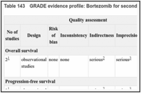 Table 143. GRADE evidence profile: Bortezomib for second-line chemotherapy.