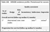 Table 146. GRADE evidence profile: Pemetrexed for second-line chemotherapy.