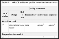 Table 151. GRADE evidence profile: Gemcitabine for second-line chemotherapy.