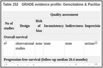 Table 152. GRADE evidence profile: Gemcitabine & Paclitaxel for second-line chemotherapy.