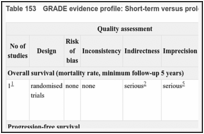 Table 153. GRADE evidence profile: Short-term versus prolonged gemcitabine and paclitaxel.