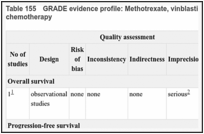 Table 155. GRADE evidence profile: Methotrexate, vinblastine, doxorubicin, cisplatin (MVAC) for second-line chemotherapy.