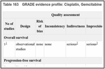 Table 163. GRADE evidence profile: Cisplatin, Gemcitabine & Ifosfamide for second-line chemotherapy.