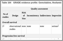 Table 164. GRADE evidence profile: Gemcitabine, Ifosfamide for second-line chemotherapy.