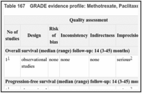 Table 167. GRADE evidence profile: Methotrexate, Paclitaxel, Epirubicin, Carboplatin for second-line chemotherapy.