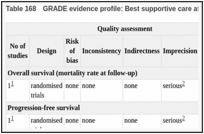 Table 168. GRADE evidence profile: Best supportive care after progression from first-line chemotherapy.