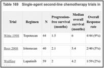 Table 169. Single-agent second-line chemotherapy trials in advanced bladder cancer.