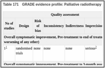 Table 171. GRADE evidence profile: Palliative radiotherapy – 35Gy in 10 fractions versus 21Gy in 3 fractions.