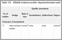 Table 172. GRADE evidence profile: Hypofractionated radiotherapy versus conventional palliative radiotherapy.