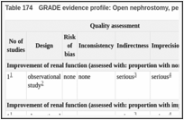 Table 174. GRADE evidence profile: Open nephrostomy, percutaneous nephrostomy, retrograde stents for malignant obstructions.