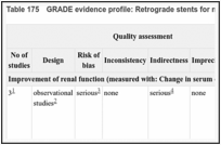 Table 175. GRADE evidence profile: Retrograde stents for malignant obstructions.