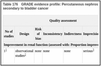 Table 176. GRADE evidence profile: Percutaneous nephrostomy for malignant obstructions secondary to bladder cancer.