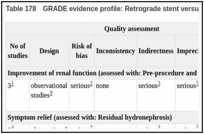 Table 178. GRADE evidence profile: Retrograde stent versus percutaneous nephrostomy for malignant obstructions.