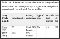 Table 180. Summary of results of studies on retrograde stent placement for malignant obstruction.