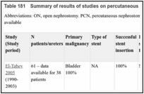 Table 181. Summary of results of studies on percutaneous nephrostomy for malignant obstruction.