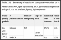 Table 182. Summary of results of comparative studies on retrograde stent placement versus PCN for malignant obstruction.