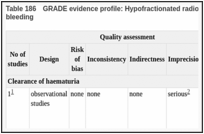 Table 186. GRADE evidence profile: Hypofractionated radiotherapy versus conventional palliative radiotherapy for intractable bleeding.