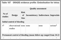 Table 187. GRADE evidence profile: Embolisation for intractable bleeding.
