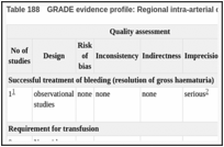 Table 188. GRADE evidence profile: Regional intra-arterial chemotherapy (RIAC) for advanced bladder cancer.