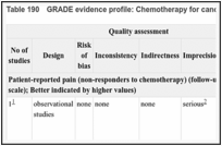 Table 190. GRADE evidence profile: Chemotherapy for cancer-related pelvic pain in patients with advanced cancer.
