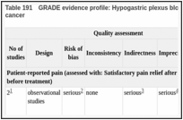 Table 191. GRADE evidence profile: Hypogastric plexus block for cancer-related pelvic pain in patients with advanced cancer.