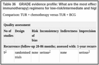 Table 36. GRADE evidence profile: What are the most effective adjuvant intravesical therapy (chemotherapy or immunotherapy) regimens for low-risk/intermediate and high-risk non-muscle-invasive bladder cancer?