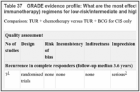 Table 37. GRADE evidence profile: What are the most effective adjuvant intravesical therapy (chemotherapy or immunotherapy) regimens for low-risk/intermediate and high-risk non-muscle-invasive bladder cancer?