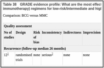 Table 38. GRADE evidence profile: What are the most effective adjuvant intravesical therapy (chemotherapy or immunotherapy) regimens for low-risk/intermediate and high-risk non-muscle-invasive bladder cancer?