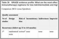 Table 39. GRADE evidence profile: What are the most effective adjuvant intravesical therapy (chemotherapy or immunotherapy) regimens for low-risk/intermediate and high-risk non-muscle-invasive bladder cancer?