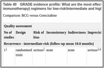 Table 40. GRADE evidence profile: What are the most effective adjuvant intravesical therapy (chemotherapy or immunotherapy) regimens for low-risk/intermediate and high-risk non-muscle-invasive bladder cancer?