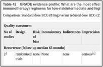 Table 42. GRADE evidence profile: What are the most effective adjuvant intravesical therapy (chemotherapy or immunotherapy) regimens for low-risk/intermediate and high-risk non-muscle-invasive bladder cancer?