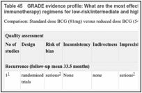 Table 45. GRADE evidence profile: What are the most effective adjuvant intravesical therapy (chemotherapy or immunotherapy) regimens for low-risk/intermediate and high-risk non-muscle-invasive bladder cancer?