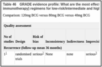 Table 46. GRADE evidence profile: What are the most effective adjuvant intravesical therapy (chemotherapy or immunotherapy) regimens for low-risk/intermediate and high-risk non-muscle-invasive bladder cancer?