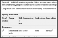 Table 48. GRADE evidence profile: What are the most effective adjuvant intravesical therapy (chemotherapy or immunotherapy) regimens for low-risk/intermediate and high-risk non-muscle-invasive bladder cancer?