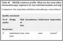 Table 49. GRADE evidence profile: What are the most effective adjuvant intravesical therapy (chemotherapy or immunotherapy) regimens for low-risk/intermediate and high-risk non-muscle-invasive bladder cancer?