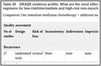 Table 50. GRADE evidence profile: What are the most effective adjuvant intravesical therapy (chemotherapy or immunotherapy) regimens for low-risk/intermediate and high-risk non-muscle-invasive bladder cancer?